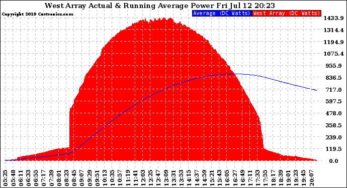 Solar PV/Inverter Performance West Array Actual & Running Average Power Output