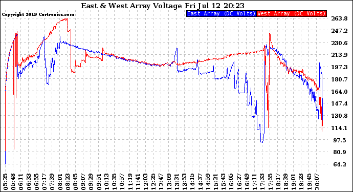 Solar PV/Inverter Performance Photovoltaic Panel Voltage Output