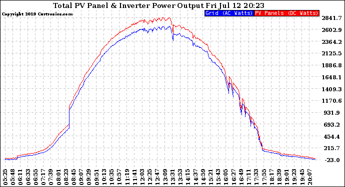 Solar PV/Inverter Performance PV Panel Power Output & Inverter Power Output