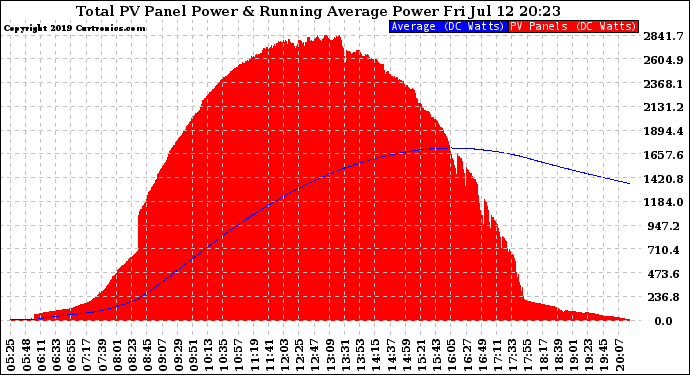 Solar PV/Inverter Performance Total PV Panel & Running Average Power Output