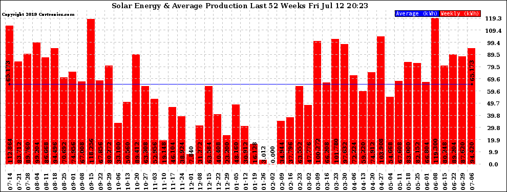 Solar PV/Inverter Performance Weekly Solar Energy Production Last 52 Weeks