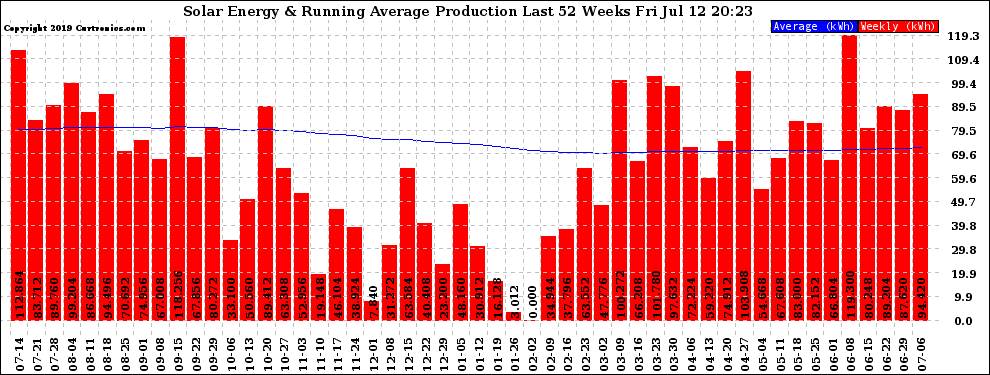 Solar PV/Inverter Performance Weekly Solar Energy Production Running Average Last 52 Weeks