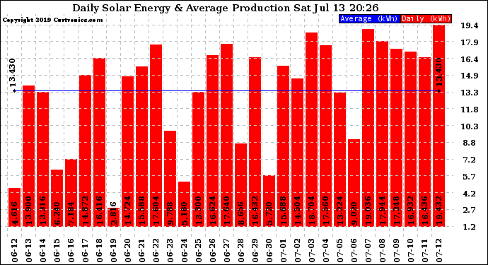 Solar PV/Inverter Performance Daily Solar Energy Production