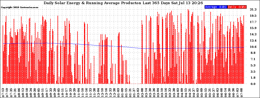 Solar PV/Inverter Performance Daily Solar Energy Production Running Average Last 365 Days