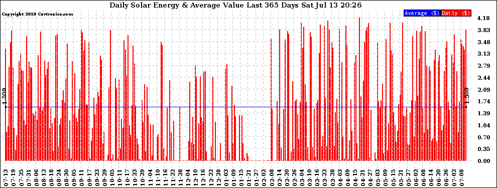 Solar PV/Inverter Performance Daily Solar Energy Production Value Last 365 Days