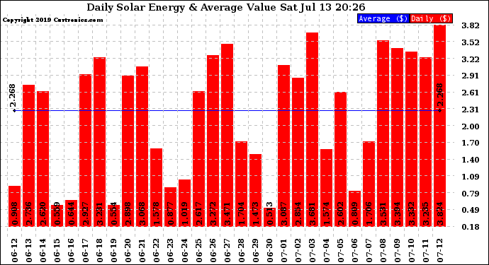 Solar PV/Inverter Performance Daily Solar Energy Production Value