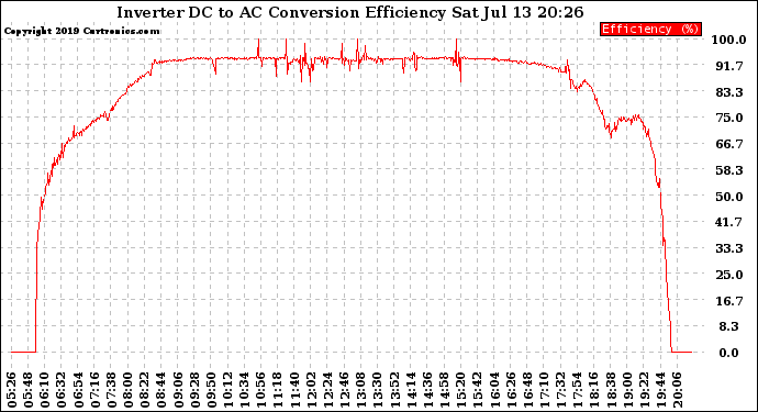 Solar PV/Inverter Performance Inverter DC to AC Conversion Efficiency