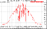 Solar PV/Inverter Performance Daily Energy Production Per Minute