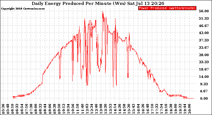 Solar PV/Inverter Performance Daily Energy Production Per Minute