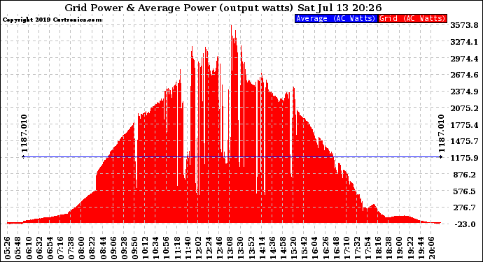 Solar PV/Inverter Performance Inverter Power Output