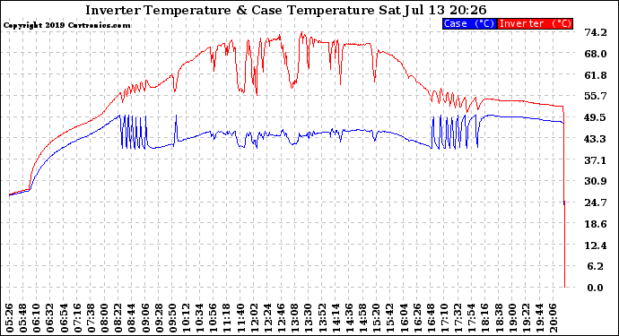 Solar PV/Inverter Performance Inverter Operating Temperature