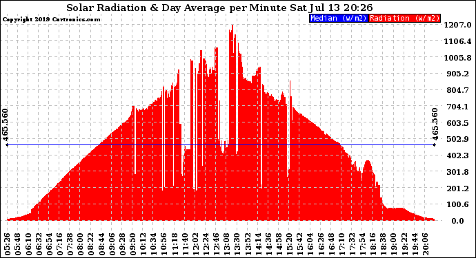 Solar PV/Inverter Performance Solar Radiation & Day Average per Minute