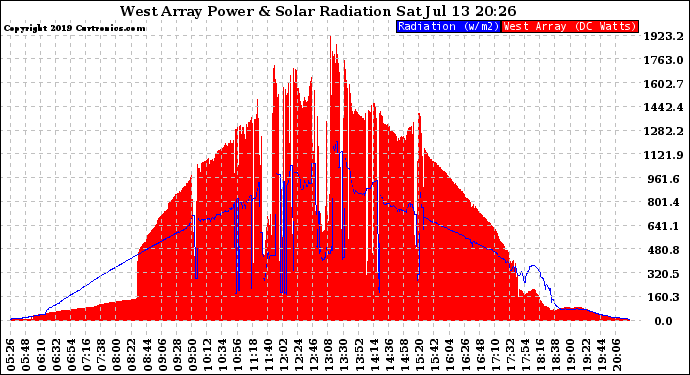 Solar PV/Inverter Performance West Array Power Output & Solar Radiation