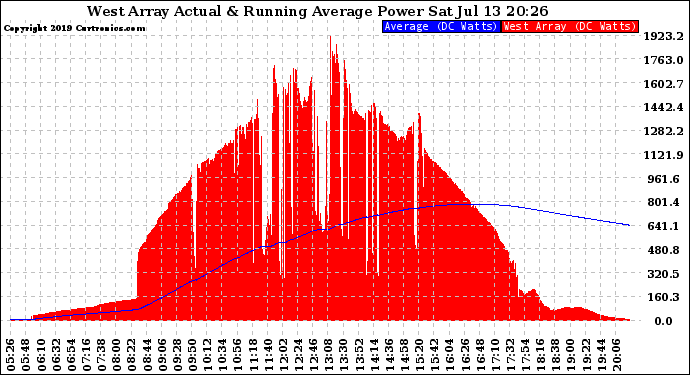 Solar PV/Inverter Performance West Array Actual & Running Average Power Output