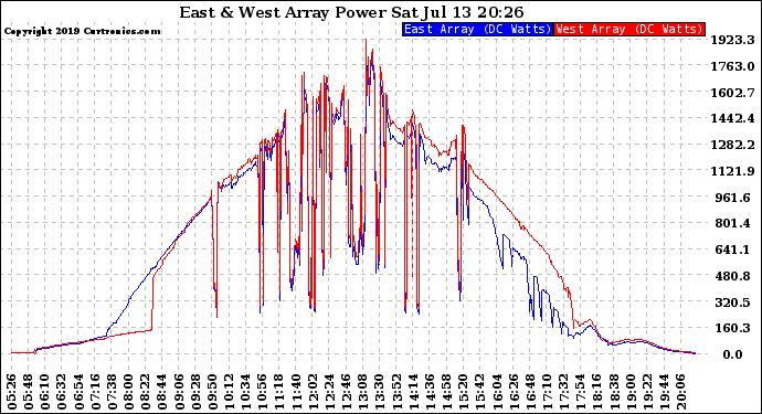 Solar PV/Inverter Performance Photovoltaic Panel Power Output