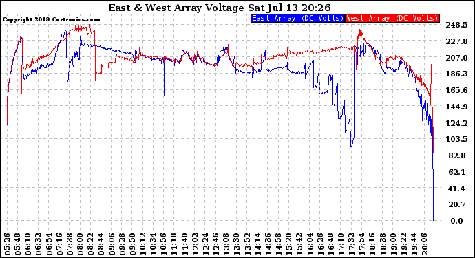 Solar PV/Inverter Performance Photovoltaic Panel Voltage Output