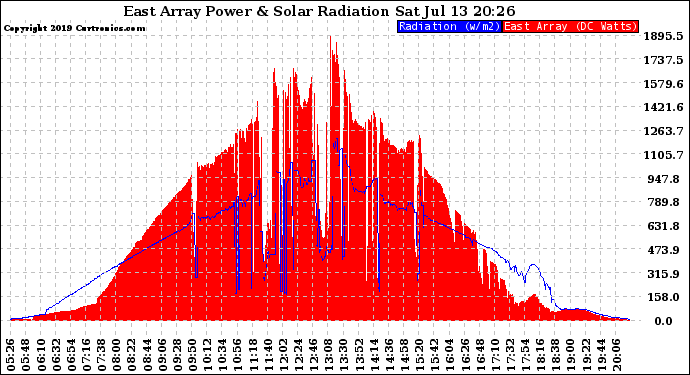 Solar PV/Inverter Performance East Array Power Output & Solar Radiation