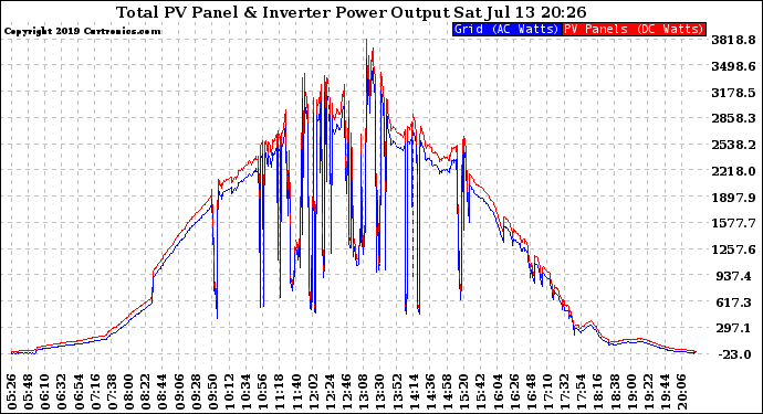 Solar PV/Inverter Performance PV Panel Power Output & Inverter Power Output