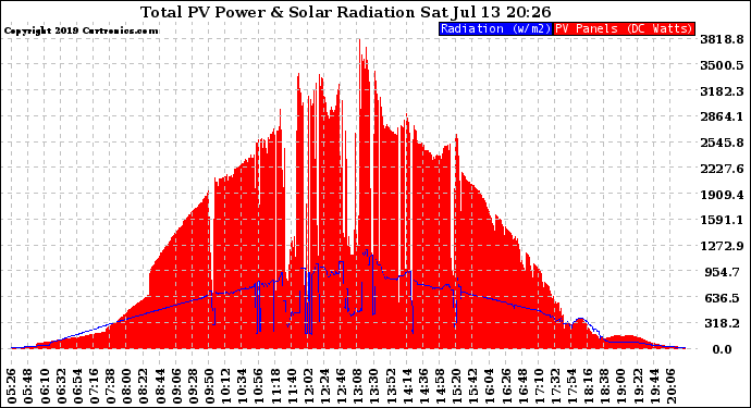 Solar PV/Inverter Performance Total PV Panel Power Output & Solar Radiation