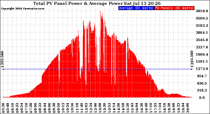 Solar PV/Inverter Performance Total PV Panel Power Output