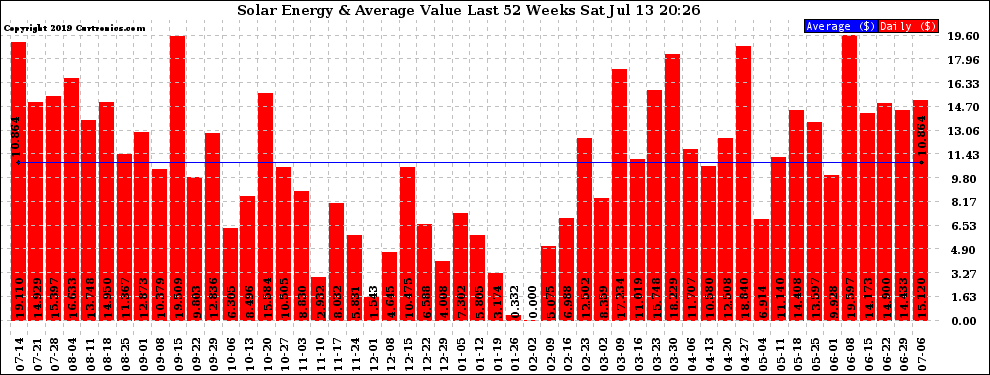 Solar PV/Inverter Performance Weekly Solar Energy Production Value Last 52 Weeks