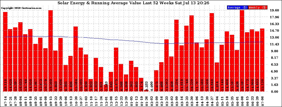 Solar PV/Inverter Performance Weekly Solar Energy Production Value Running Average Last 52 Weeks