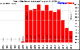 Milwaukee Solar Powered Home YearlyProductionValue