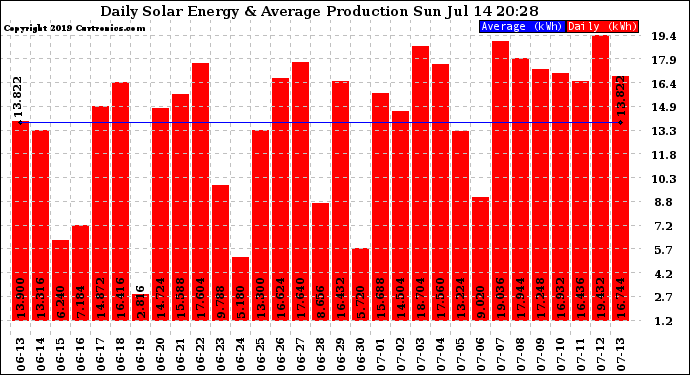 Solar PV/Inverter Performance Daily Solar Energy Production