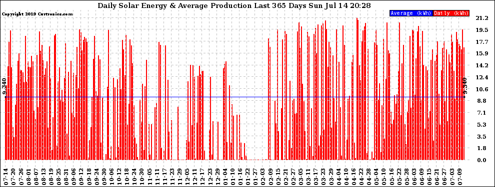 Solar PV/Inverter Performance Daily Solar Energy Production Last 365 Days