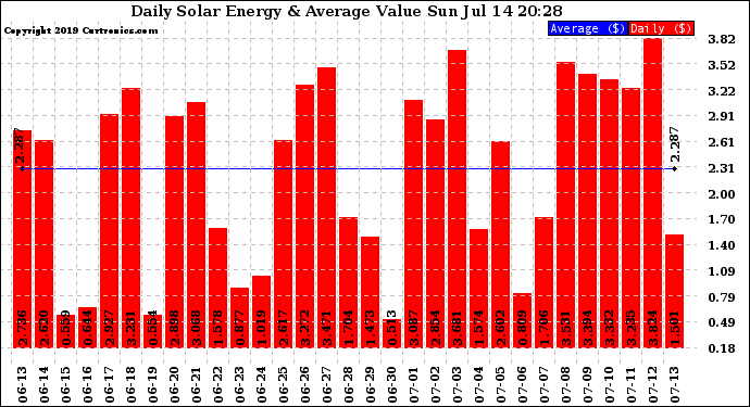 Solar PV/Inverter Performance Daily Solar Energy Production Value