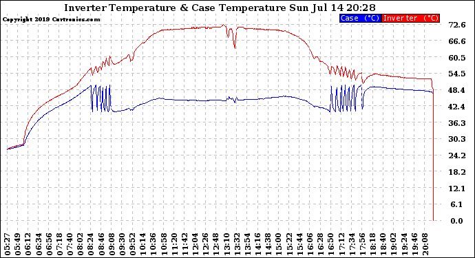 Solar PV/Inverter Performance Inverter Operating Temperature