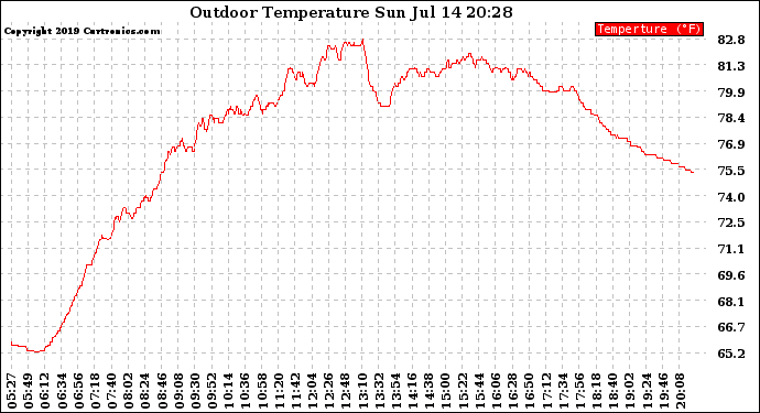 Solar PV/Inverter Performance Outdoor Temperature