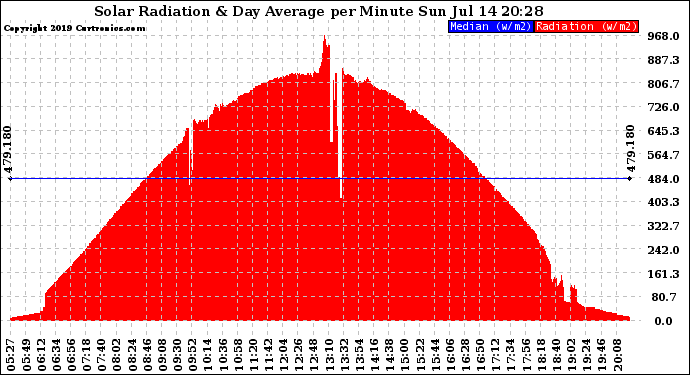 Solar PV/Inverter Performance Solar Radiation & Day Average per Minute