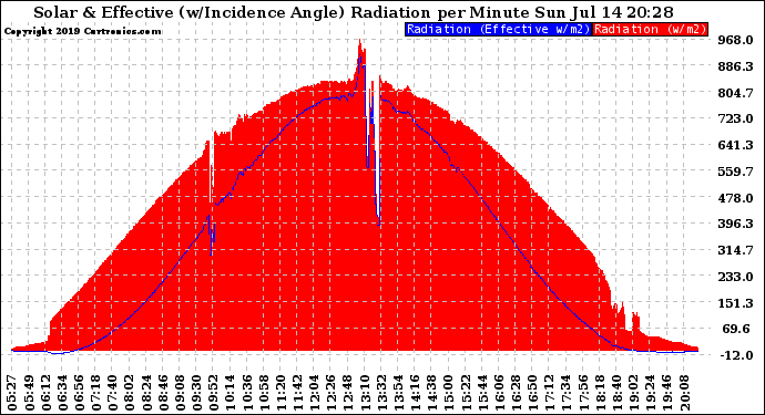 Solar PV/Inverter Performance Solar Radiation & Effective Solar Radiation per Minute