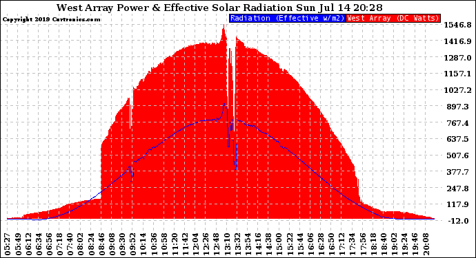 Solar PV/Inverter Performance West Array Power Output & Effective Solar Radiation