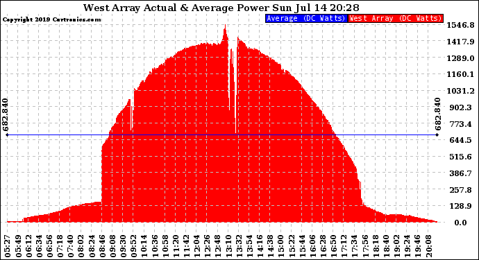 Solar PV/Inverter Performance West Array Actual & Average Power Output