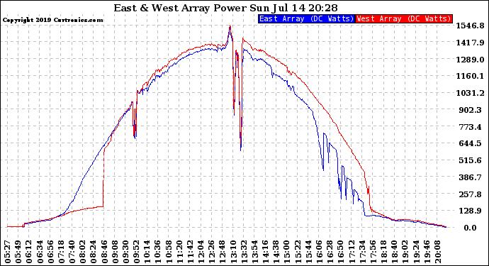 Solar PV/Inverter Performance Photovoltaic Panel Power Output