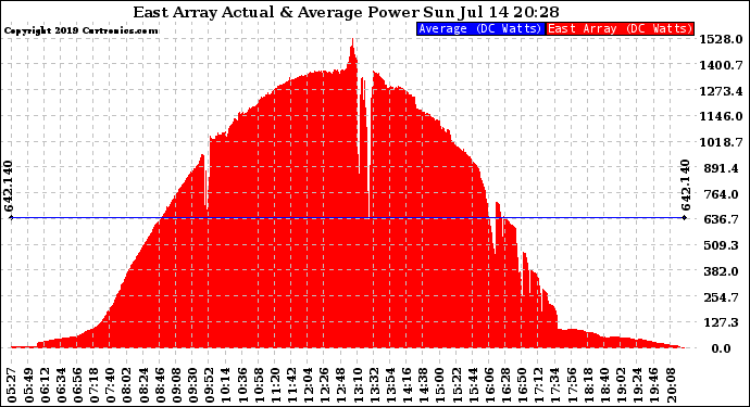 Solar PV/Inverter Performance East Array Actual & Average Power Output