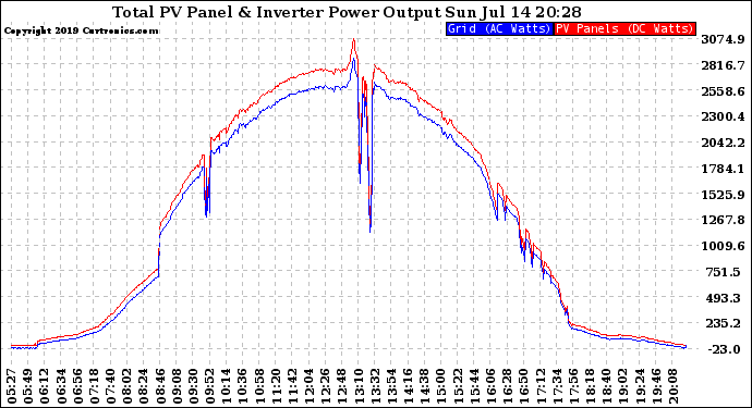 Solar PV/Inverter Performance PV Panel Power Output & Inverter Power Output