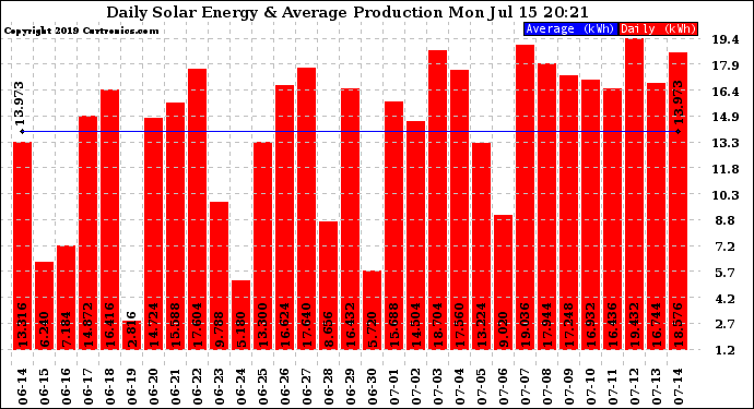 Solar PV/Inverter Performance Daily Solar Energy Production