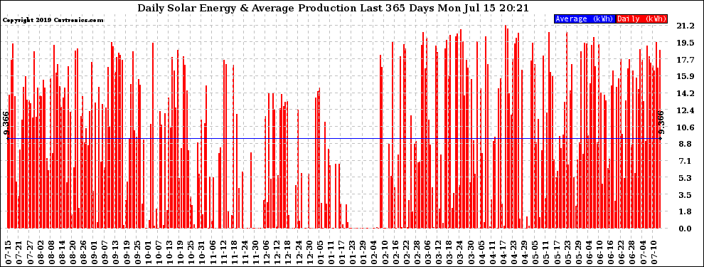 Solar PV/Inverter Performance Daily Solar Energy Production Last 365 Days