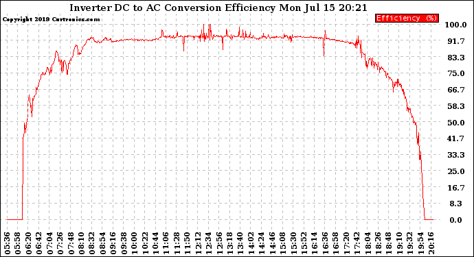 Solar PV/Inverter Performance Inverter DC to AC Conversion Efficiency