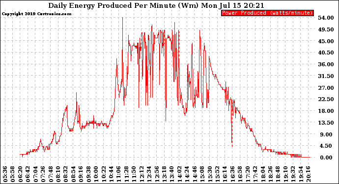 Solar PV/Inverter Performance Daily Energy Production Per Minute