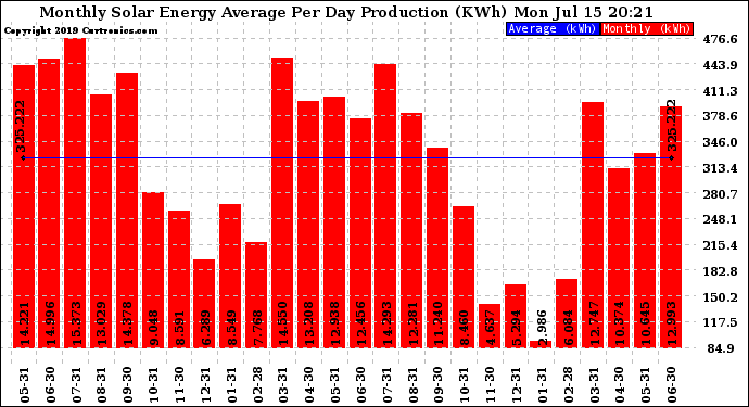 Solar PV/Inverter Performance Monthly Solar Energy Production Average Per Day (KWh)