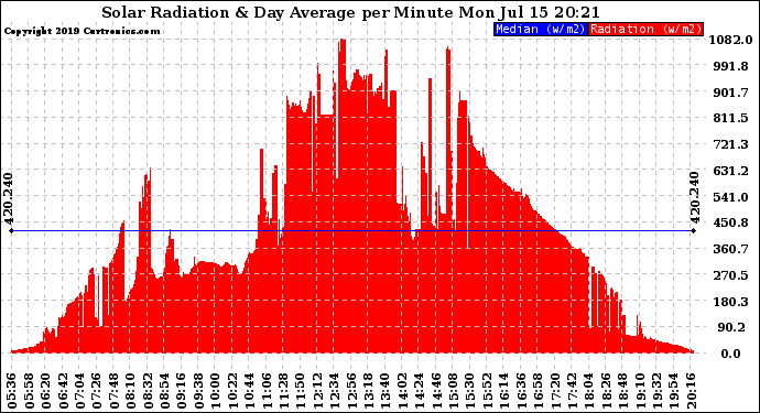 Solar PV/Inverter Performance Solar Radiation & Day Average per Minute