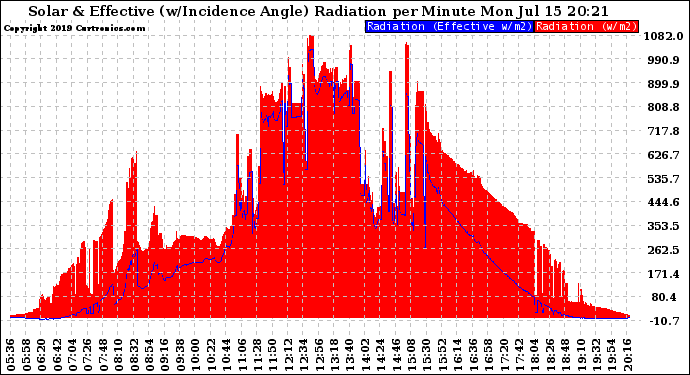 Solar PV/Inverter Performance Solar Radiation & Effective Solar Radiation per Minute