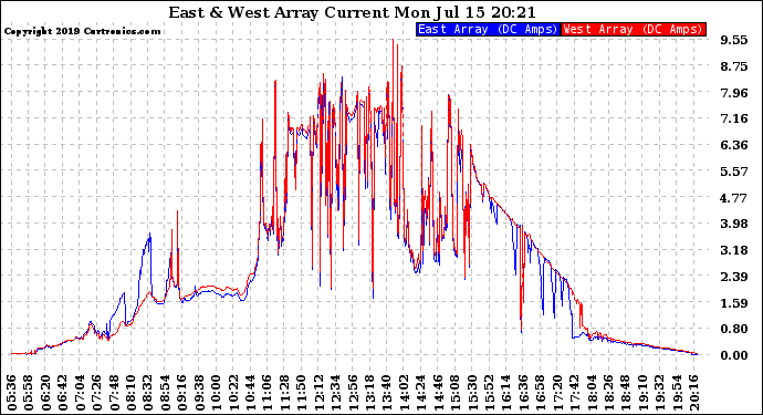 Solar PV/Inverter Performance Photovoltaic Panel Current Output