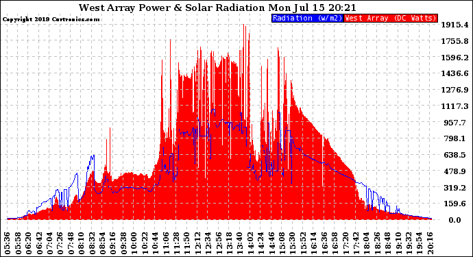 Solar PV/Inverter Performance West Array Power Output & Solar Radiation