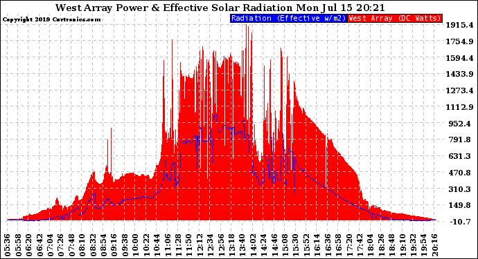 Solar PV/Inverter Performance West Array Power Output & Effective Solar Radiation