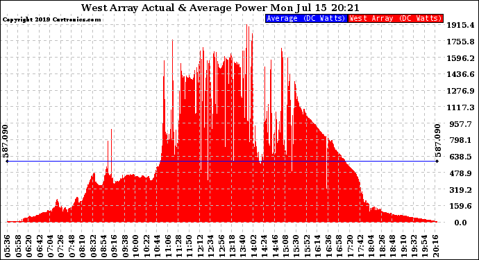 Solar PV/Inverter Performance West Array Actual & Average Power Output